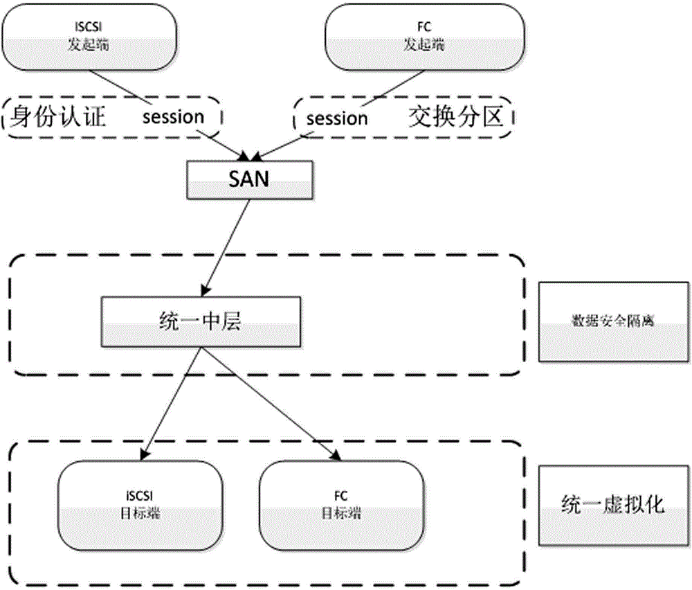 Storage system access control method