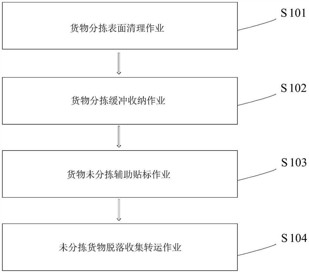 Full-automatic logistics sorting system and sorting method