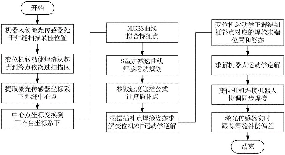 Eight-axis robot space curve welding system and method for recognizing welding line by means of lasers