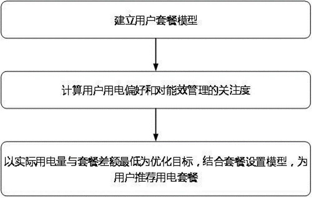 Package recommendation method for power user in Internet environment