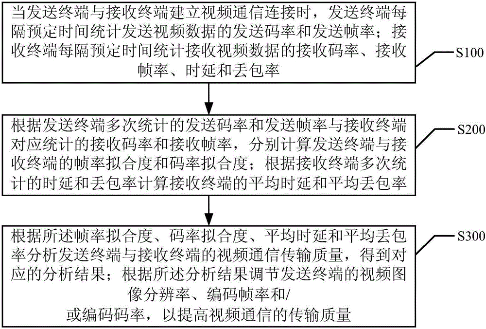 Terminal video communication quality adjusting method and system