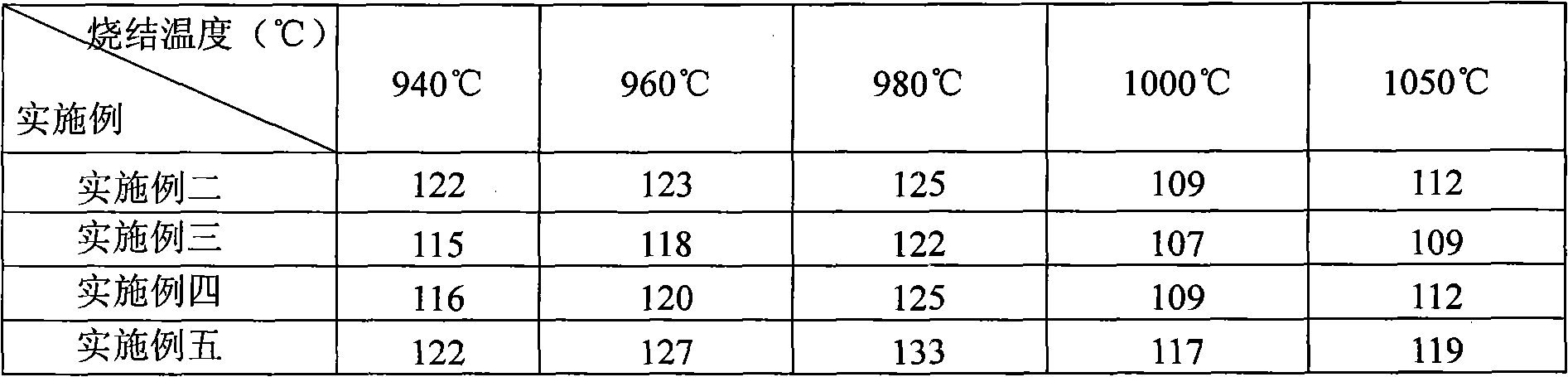 Low-temperature sintered potassium sodium niobate lead-free piezoelectric ceramic and preparation method thereof