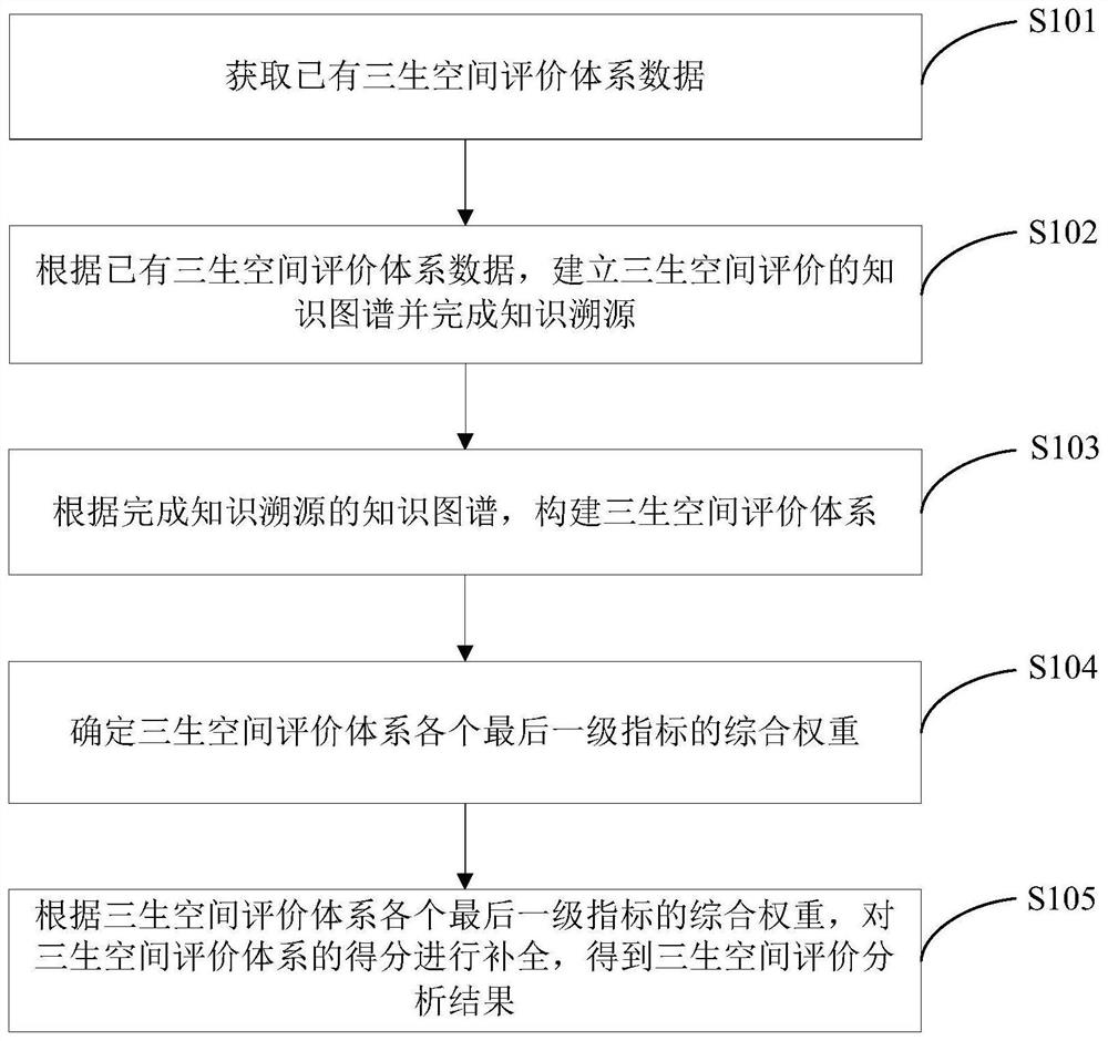 Urban marginal area three-life space evaluation analysis method, system, equipment and medium