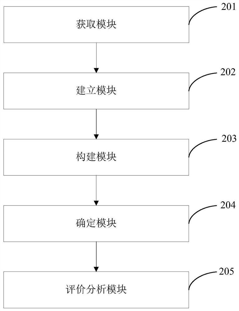 Urban marginal area three-life space evaluation analysis method, system, equipment and medium