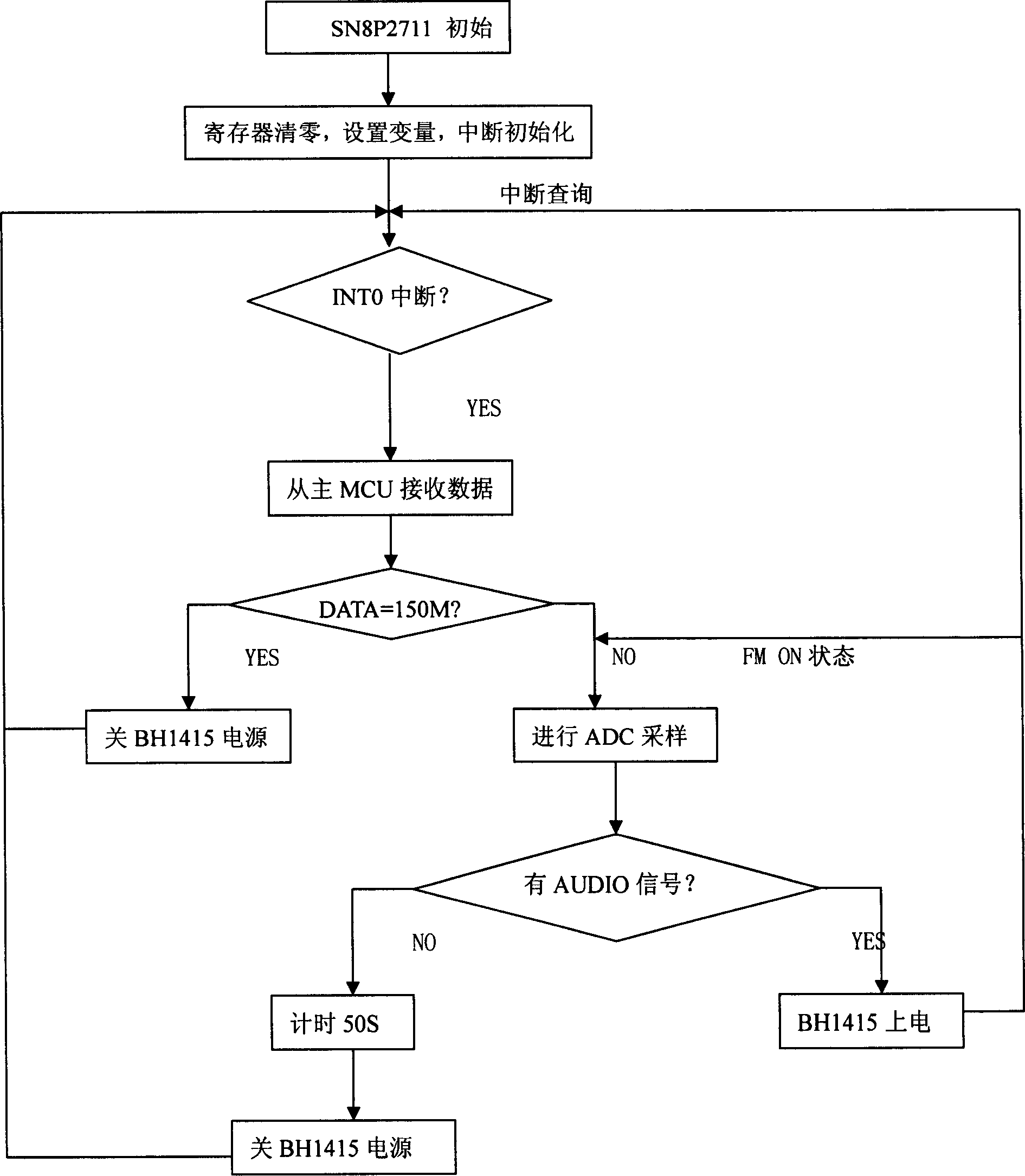 Controllable frequency modulation transmitting method and its device and application