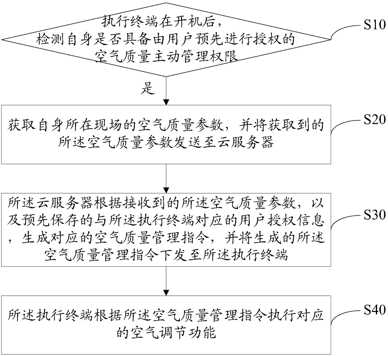 Air quality management method, air quality management system and computer-readable storage medium