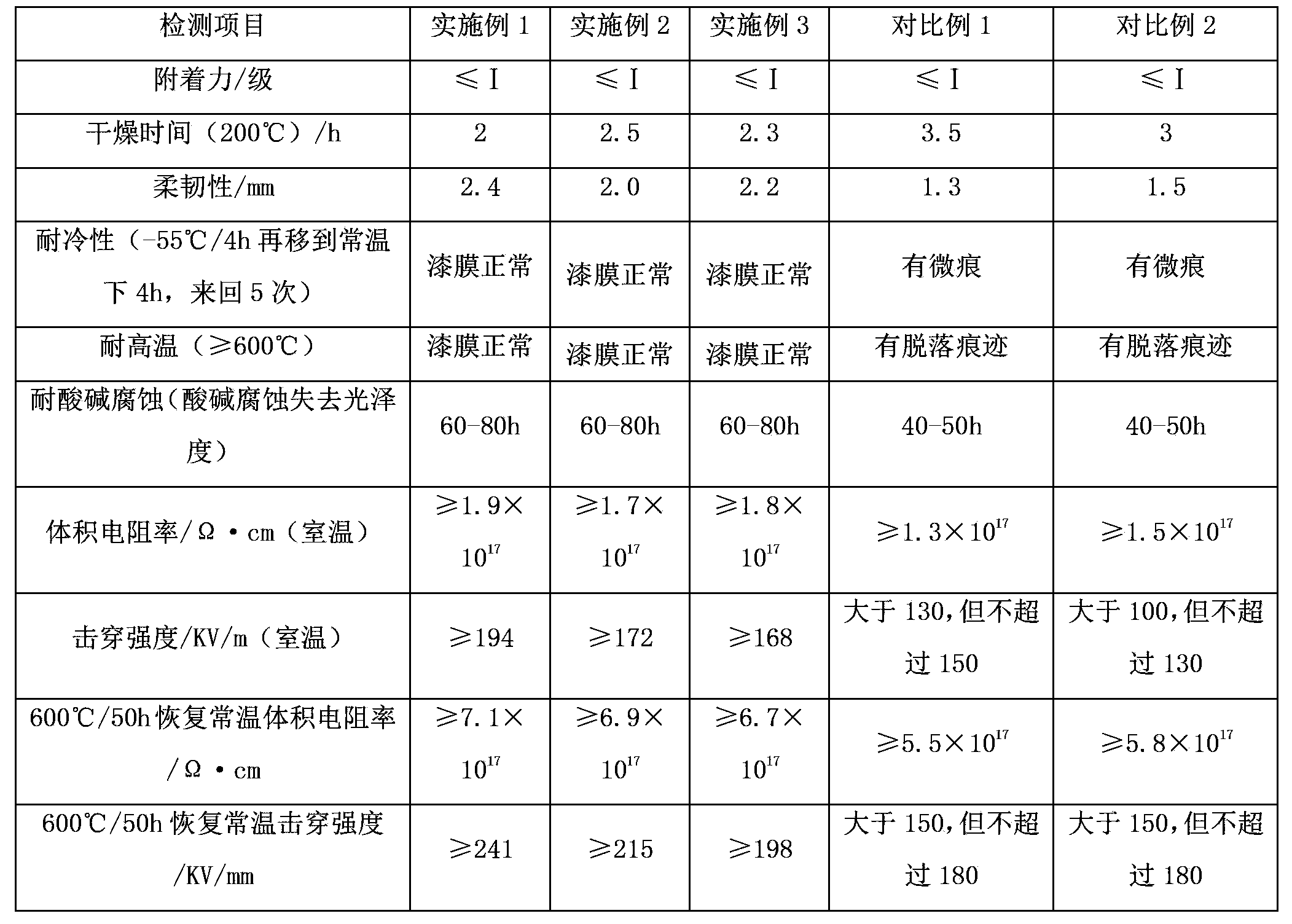 Novel high-temperature resistance insulation coating