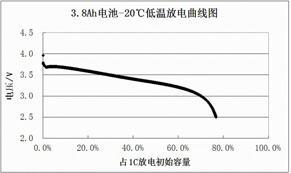 High specific energy lithium-ion power battery and preparation method thereof