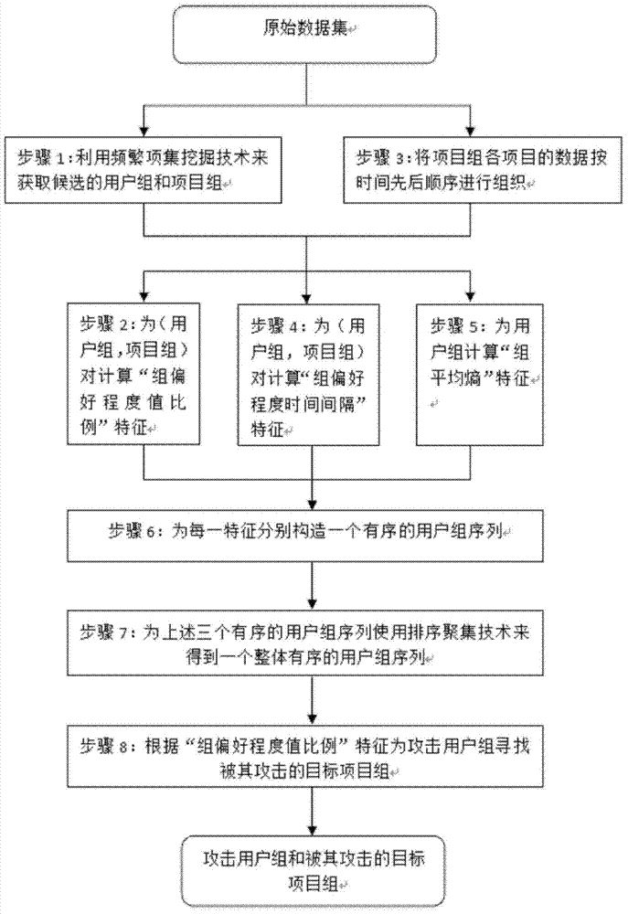 Recommendation system attack detection method based on time series data