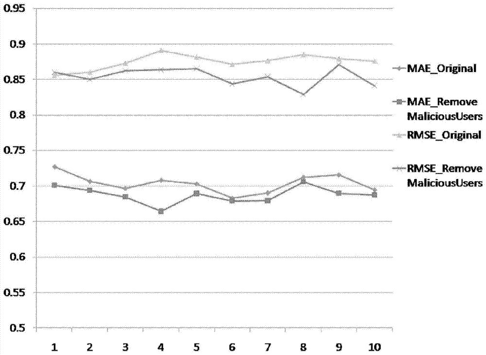 Recommendation system attack detection method based on time series data