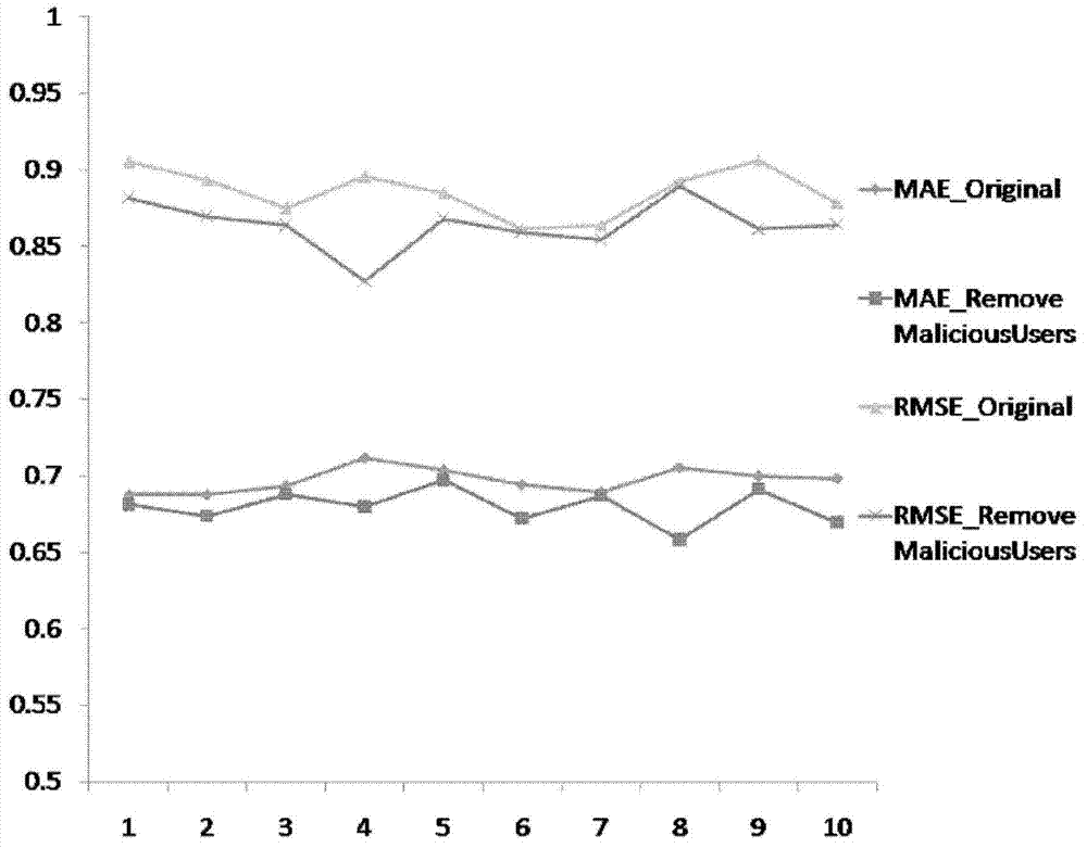 Recommendation system attack detection method based on time series data