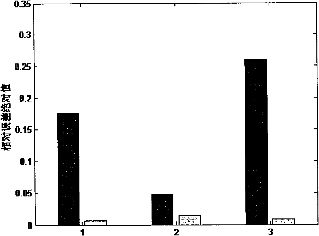 AVO (Amplitude Versus Offset) approximate formula based on incidence angle and attribute extraction method