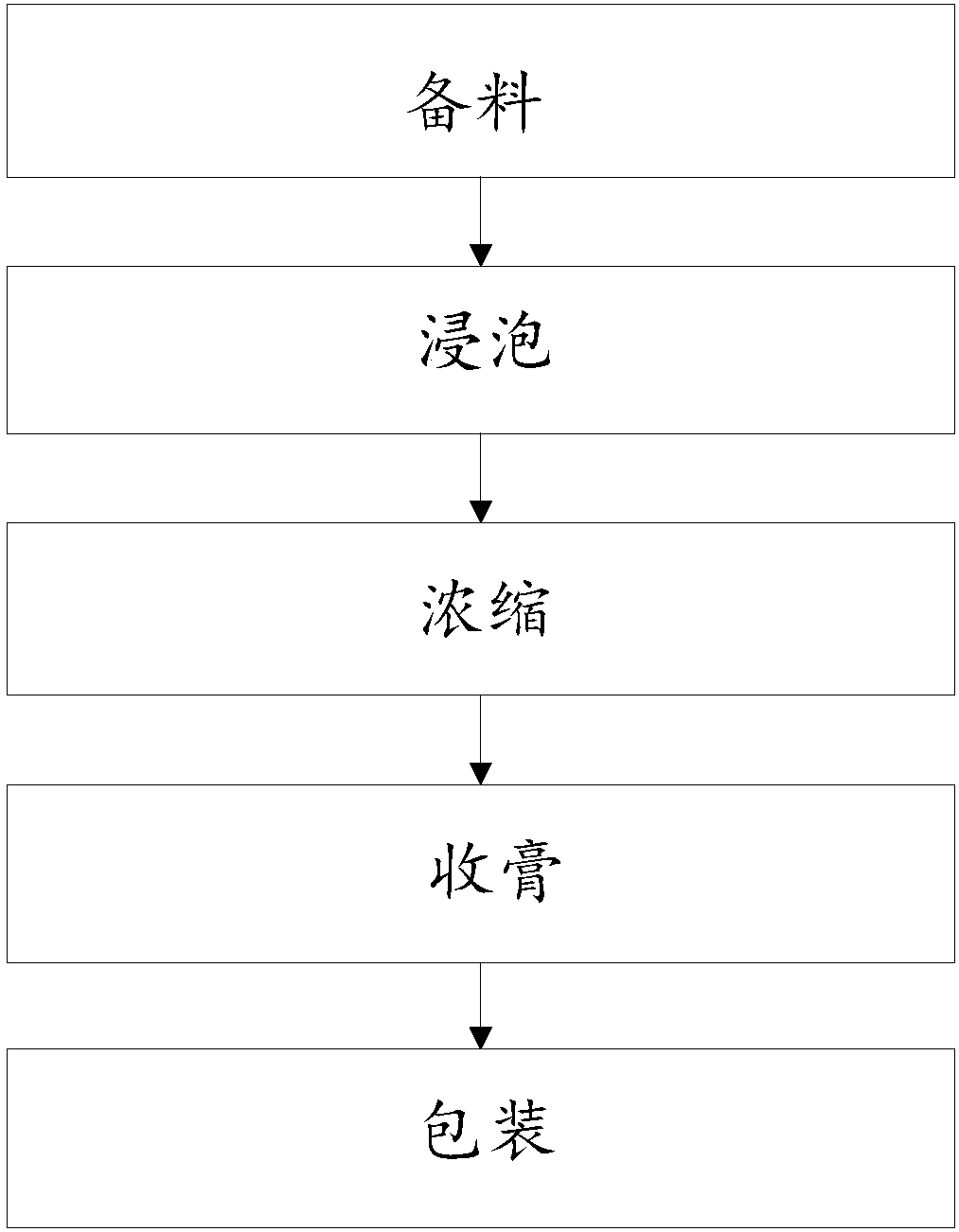 Traditional Chinese medicine ointment for conditioning yang deficiency constitution and processing method of traditional Chinese medicine ointment