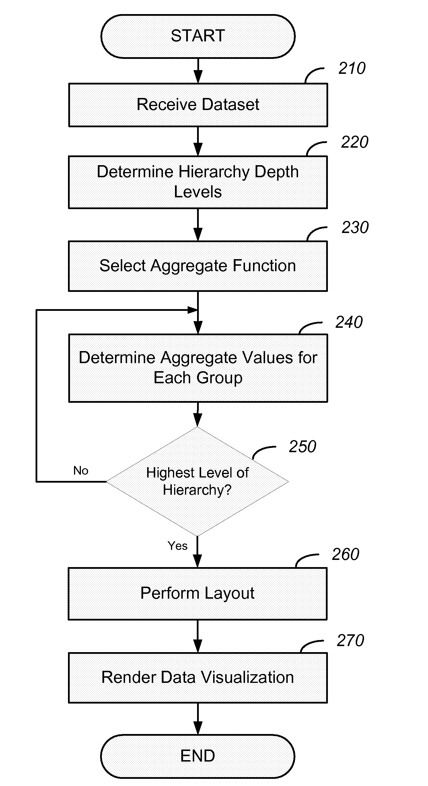 Aggregate layout for data visualization techniques