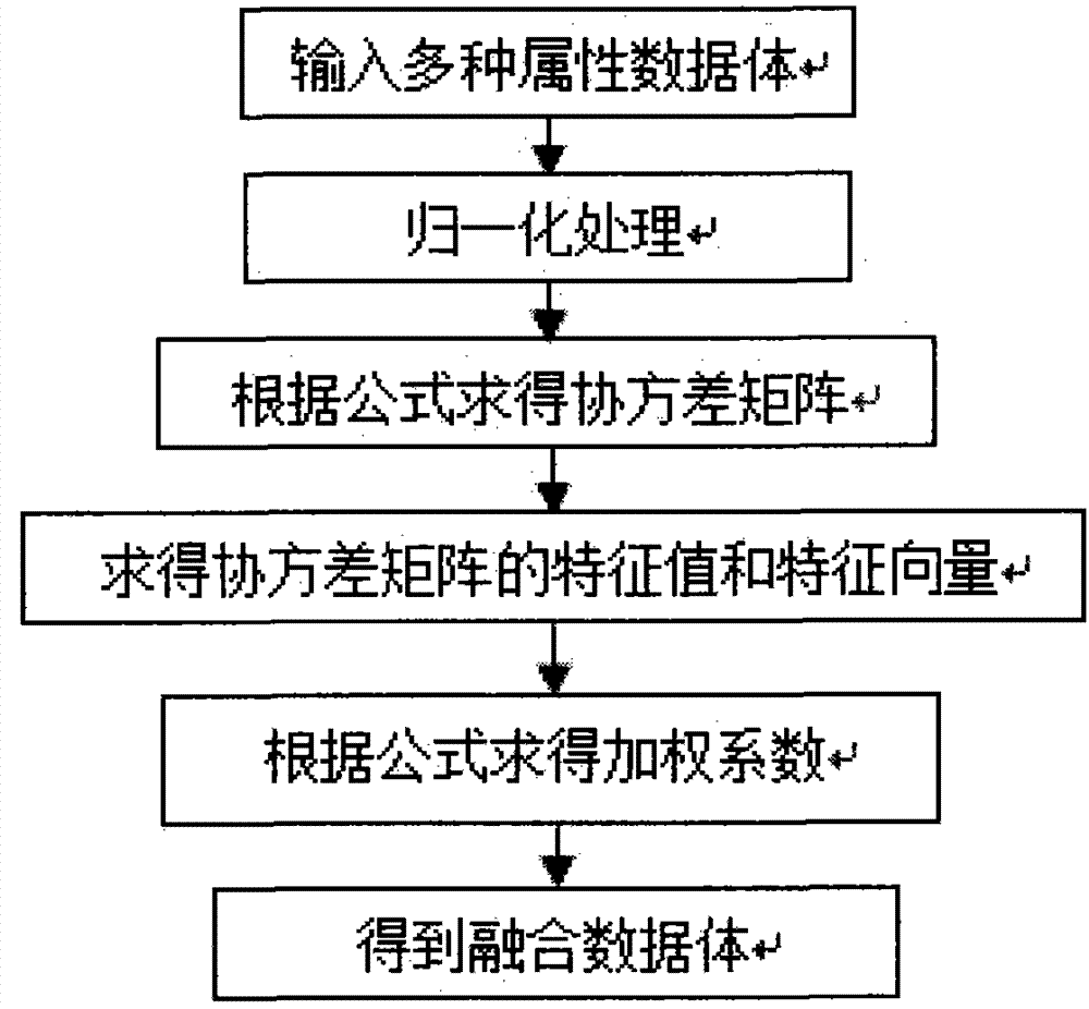 Seismic attribute multi-source information fusion method