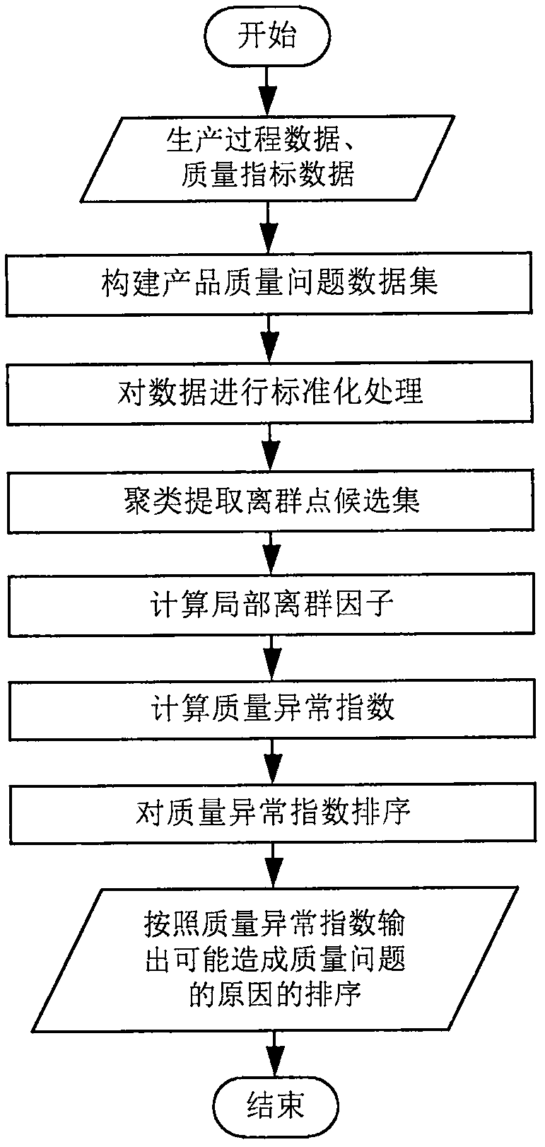 Discrete manufacturing machinery product quality tracing method based on outlier detection