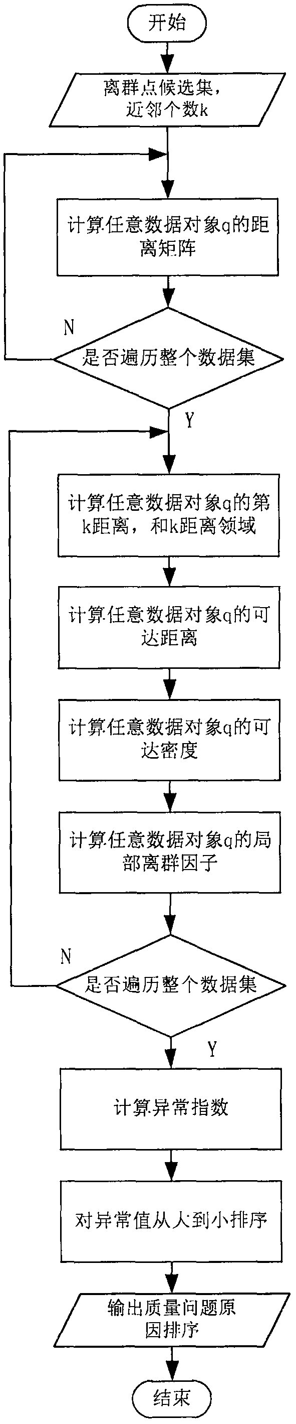 Discrete manufacturing machinery product quality tracing method based on outlier detection