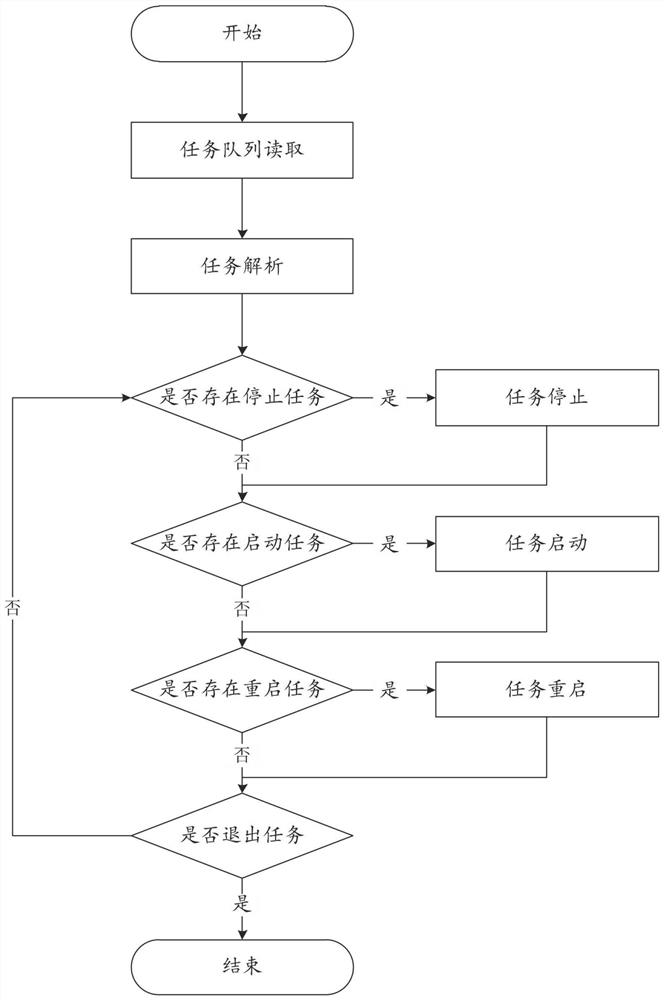 Distributed streaming media service system based on redis message queue