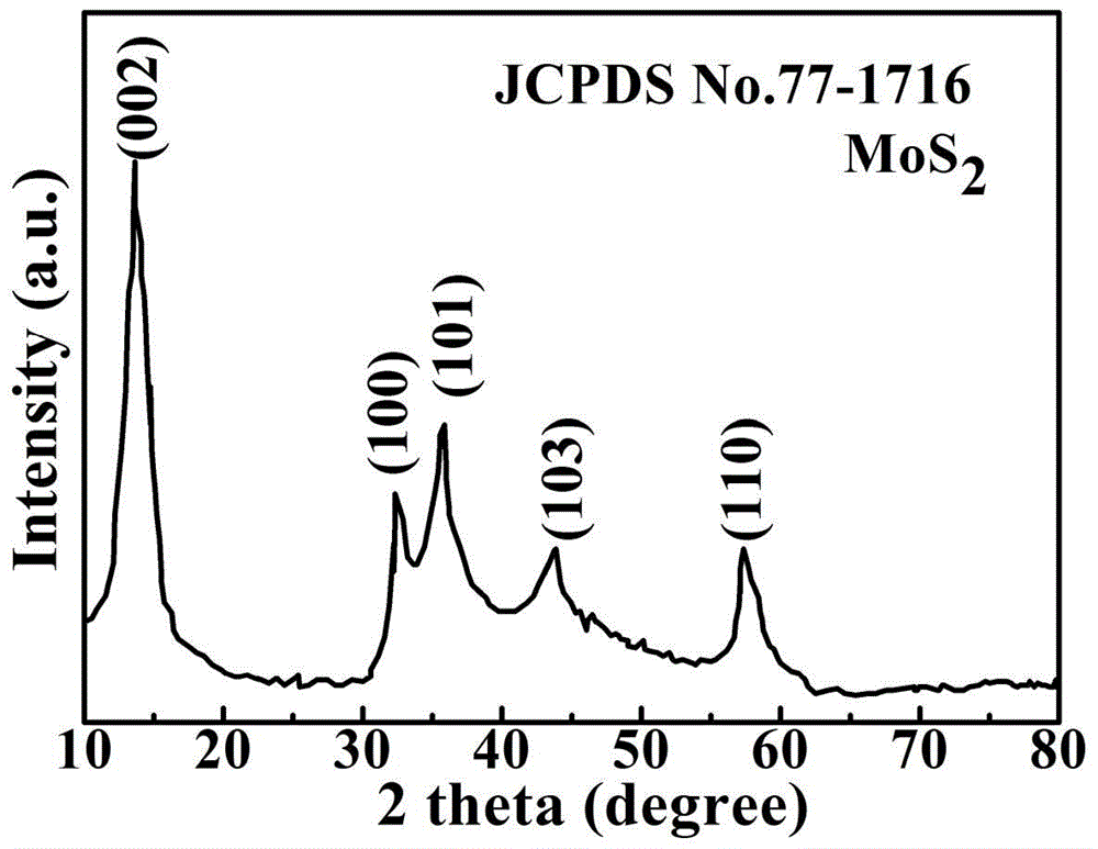 A kind of molybdenum disulfide nanopowder material with aluminum sulfide shell and preparation method thereof