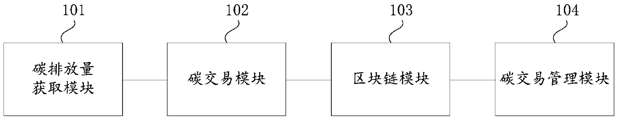 Carbon transaction system and method based on block chain