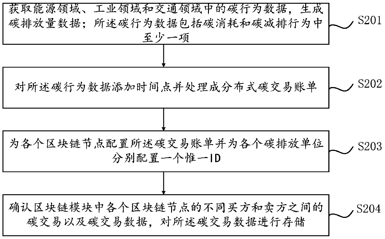 Carbon transaction system and method based on block chain