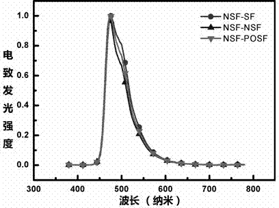 9,9'- connected host material based on 4,4'-difluorene structure and application thereof