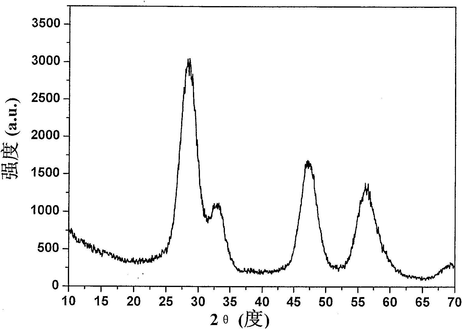 Process for preparing water-soluble ceria nanocrystalline