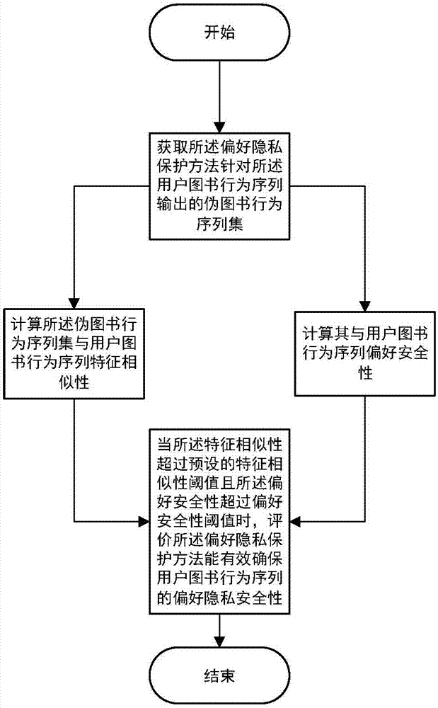 Preference privacy protection evaluating method and system for user book behavior in digital library