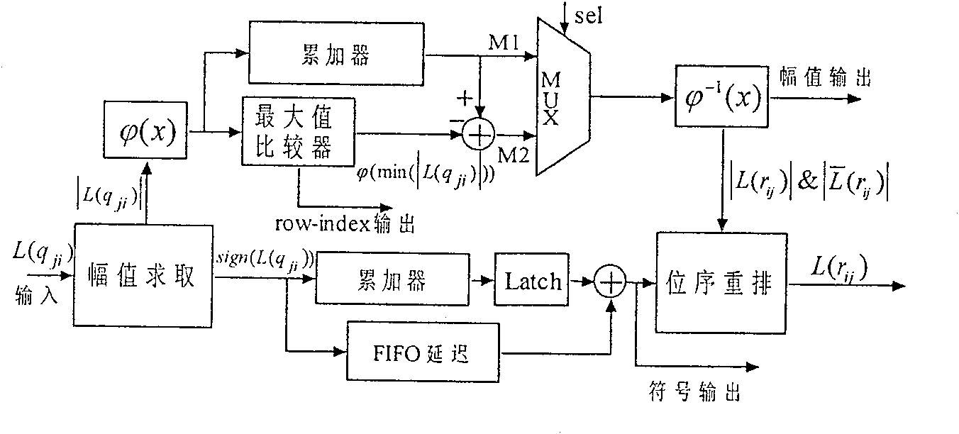 Series low-density even-odd check code decoder for supporting multi-rate multi-code-length