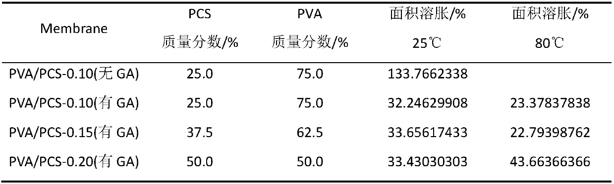 High-temperature proton exchange membrane used for membrane fuel cells, and production method and application thereof