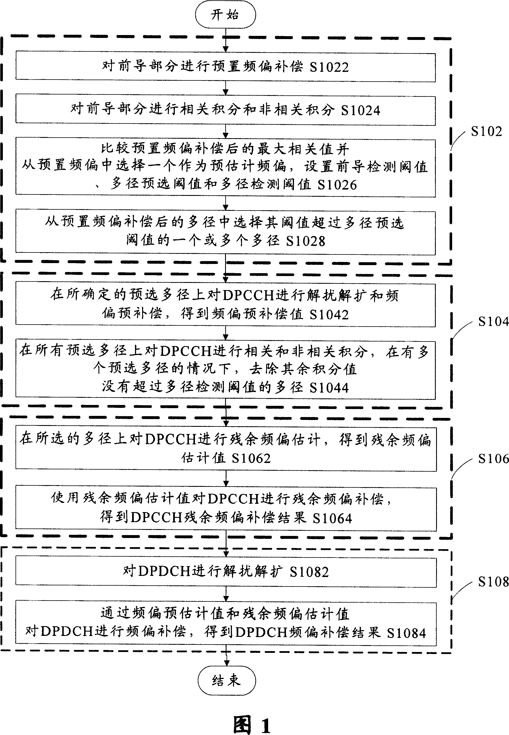 Random place in channel frequency deviation estimation and compensation method