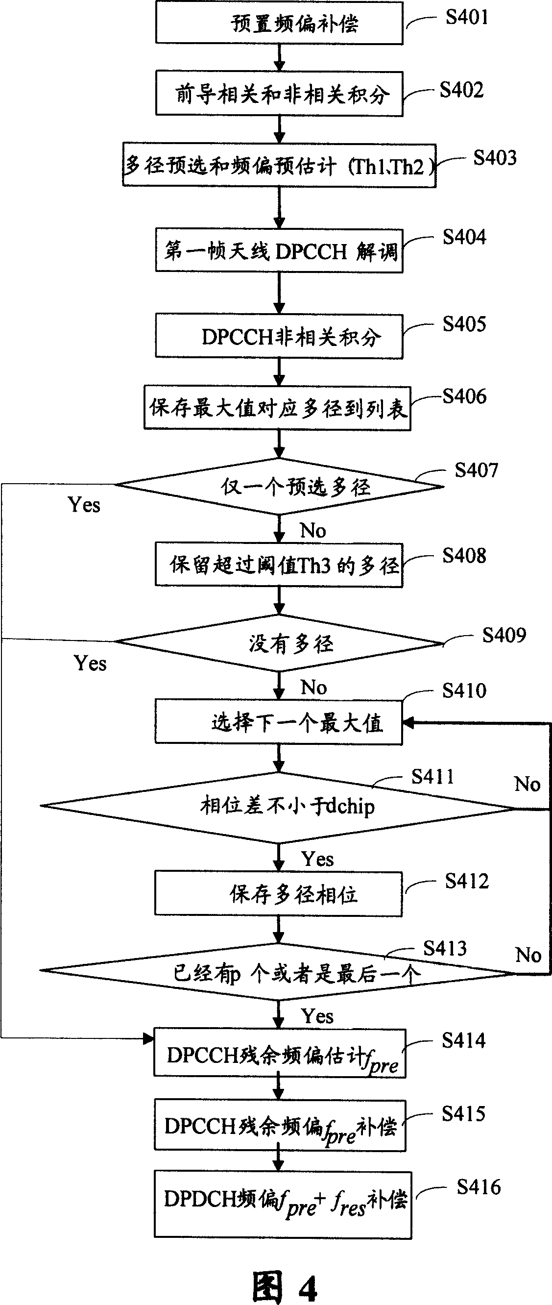 Random place in channel frequency deviation estimation and compensation method