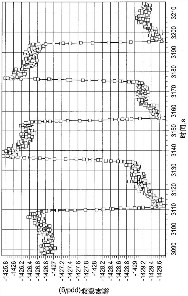 Method and system for measuring g-sensitivity of quartz oscillators