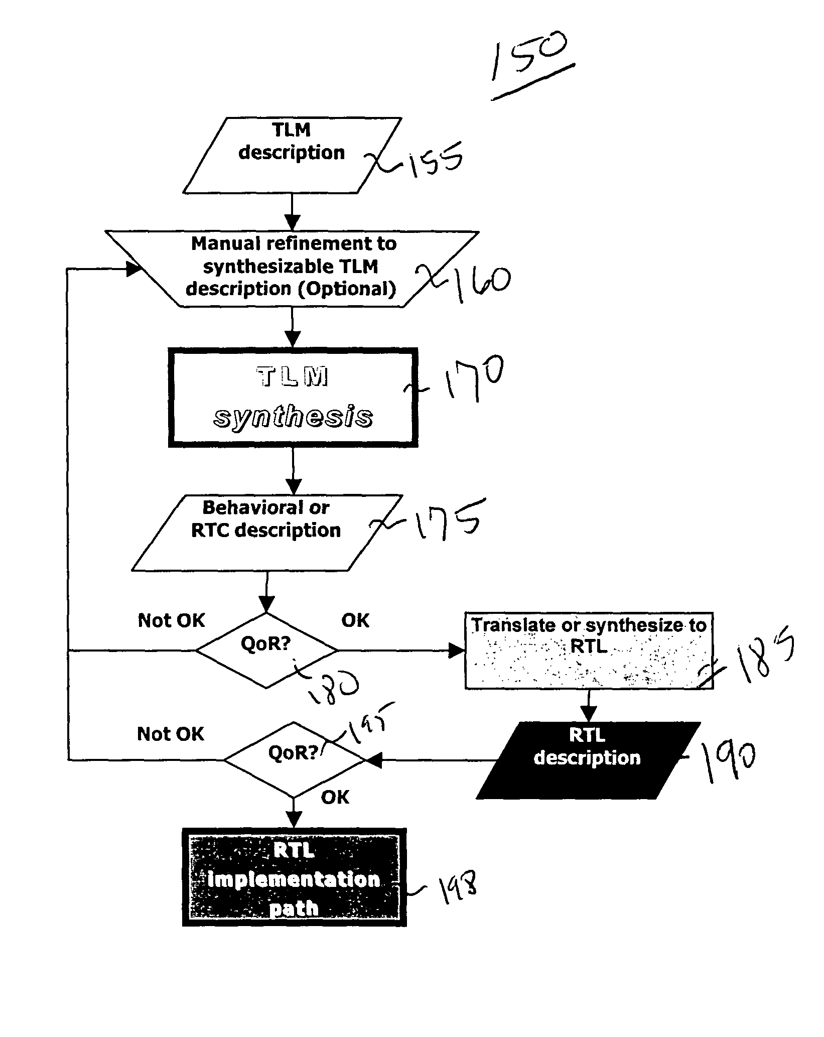 Transaction level model synthesis