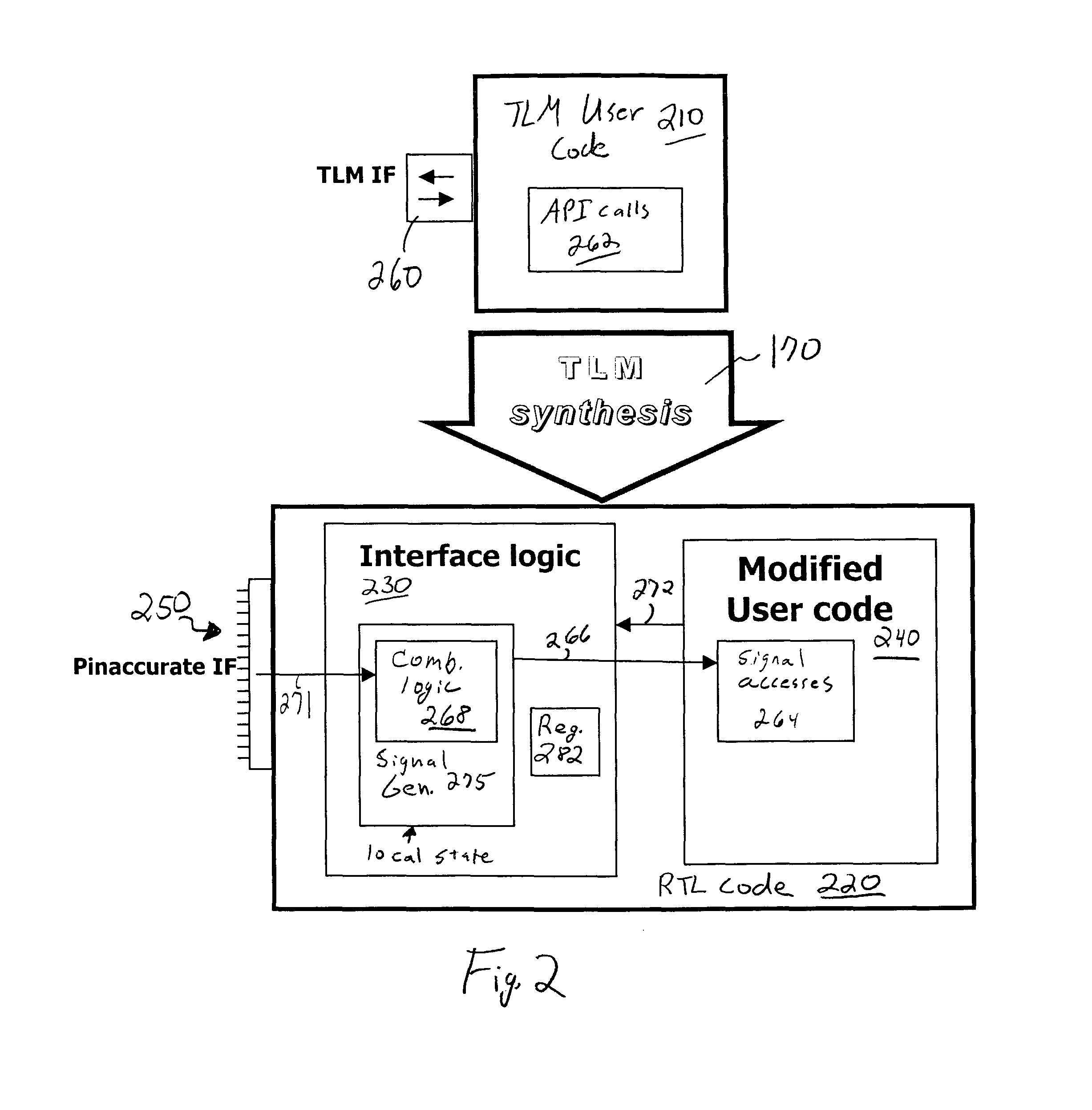 Transaction level model synthesis