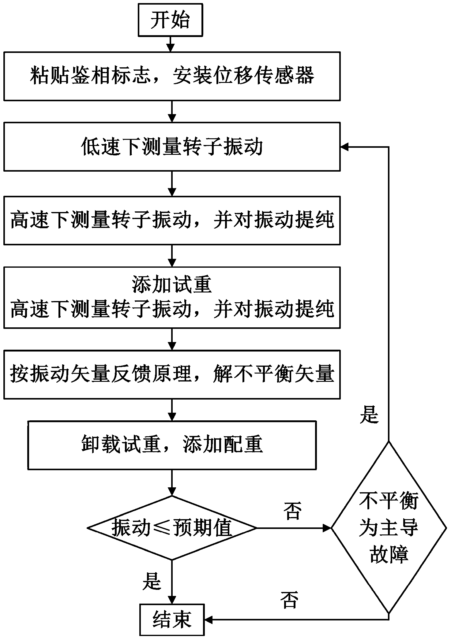 Dynamic balancing method for high-speed rotors