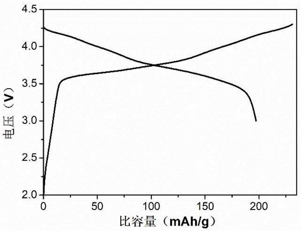 High-nickel cobalt-free quaternary positive electrode material and preparation method thereof