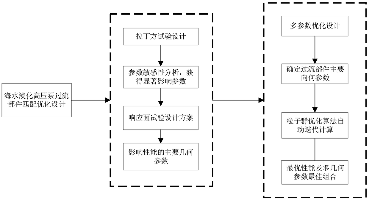 A method for optimizing the matching of the flow component of a high-pressure seawater desalination pump