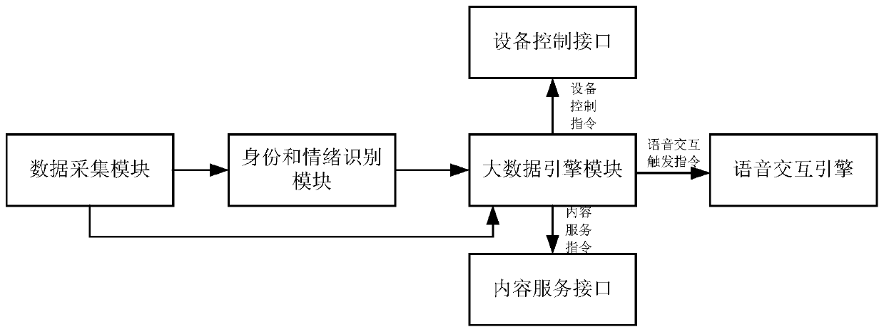 Device and method for realizing active interaction and intelligent voice interaction equipment