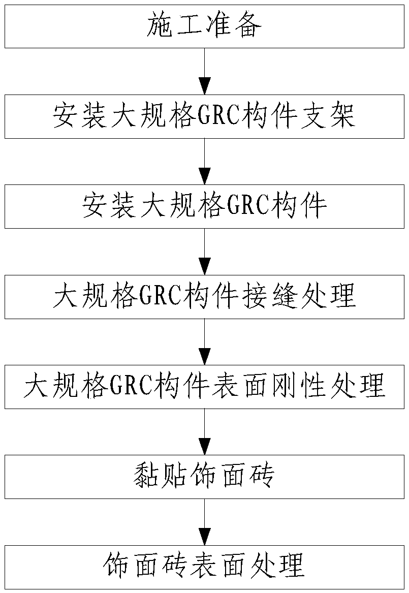 Construction method of pasting facing bricks based on large-scale GRC components on building facades