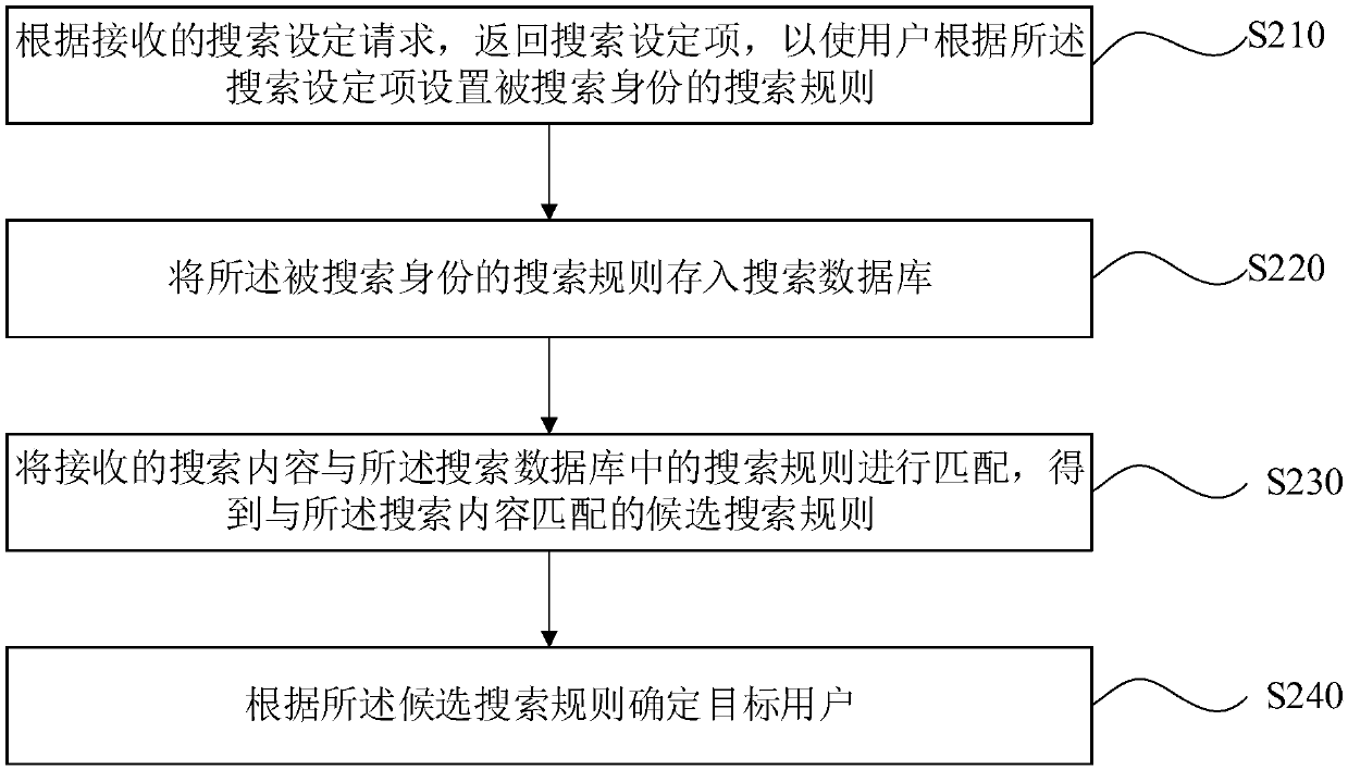 Method, device, computer device and storage medium for searching people based on social network