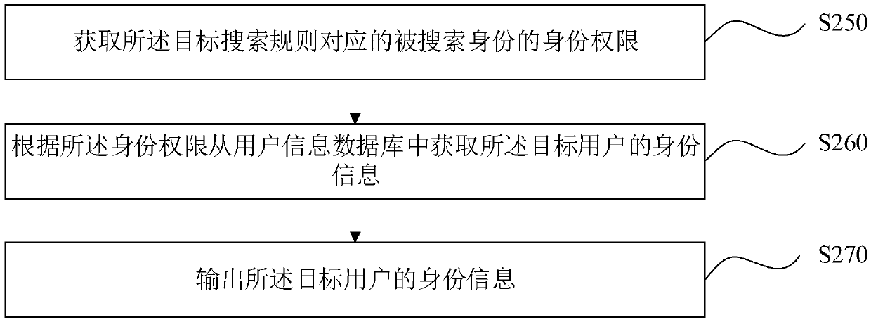 Method, device, computer device and storage medium for searching people based on social network