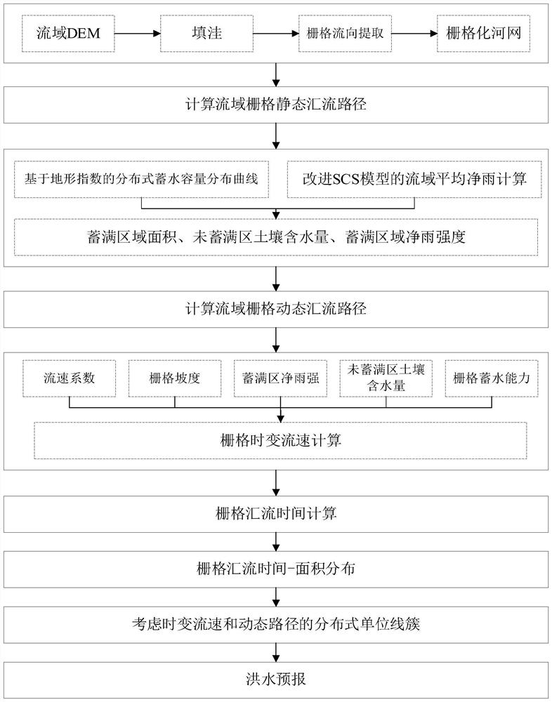 Time-varying distributed dynamic convergence calculation method