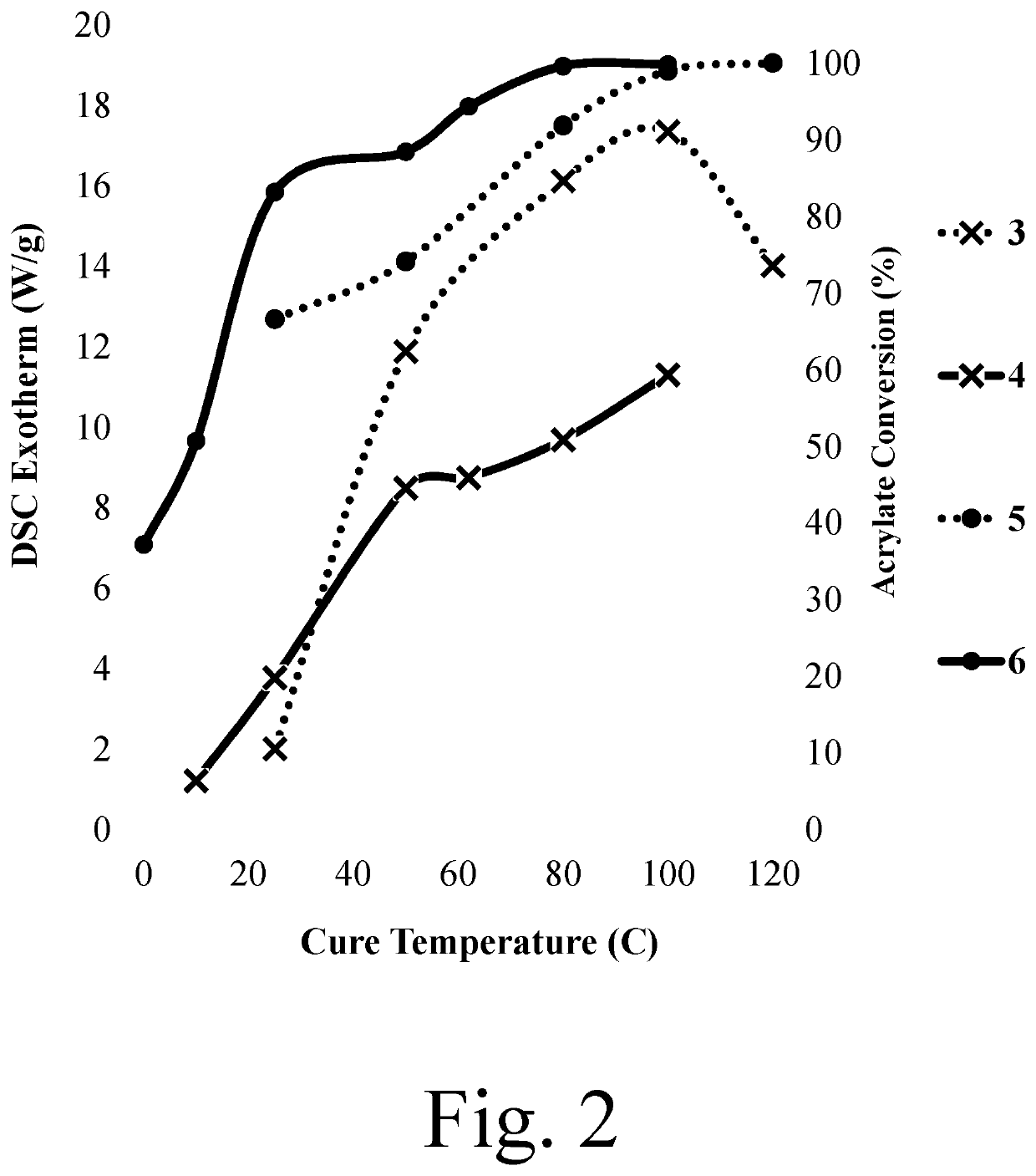 Radiation curable compositions for additive fabrication