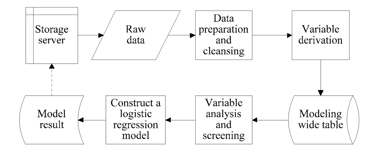 Risk assessment method and system