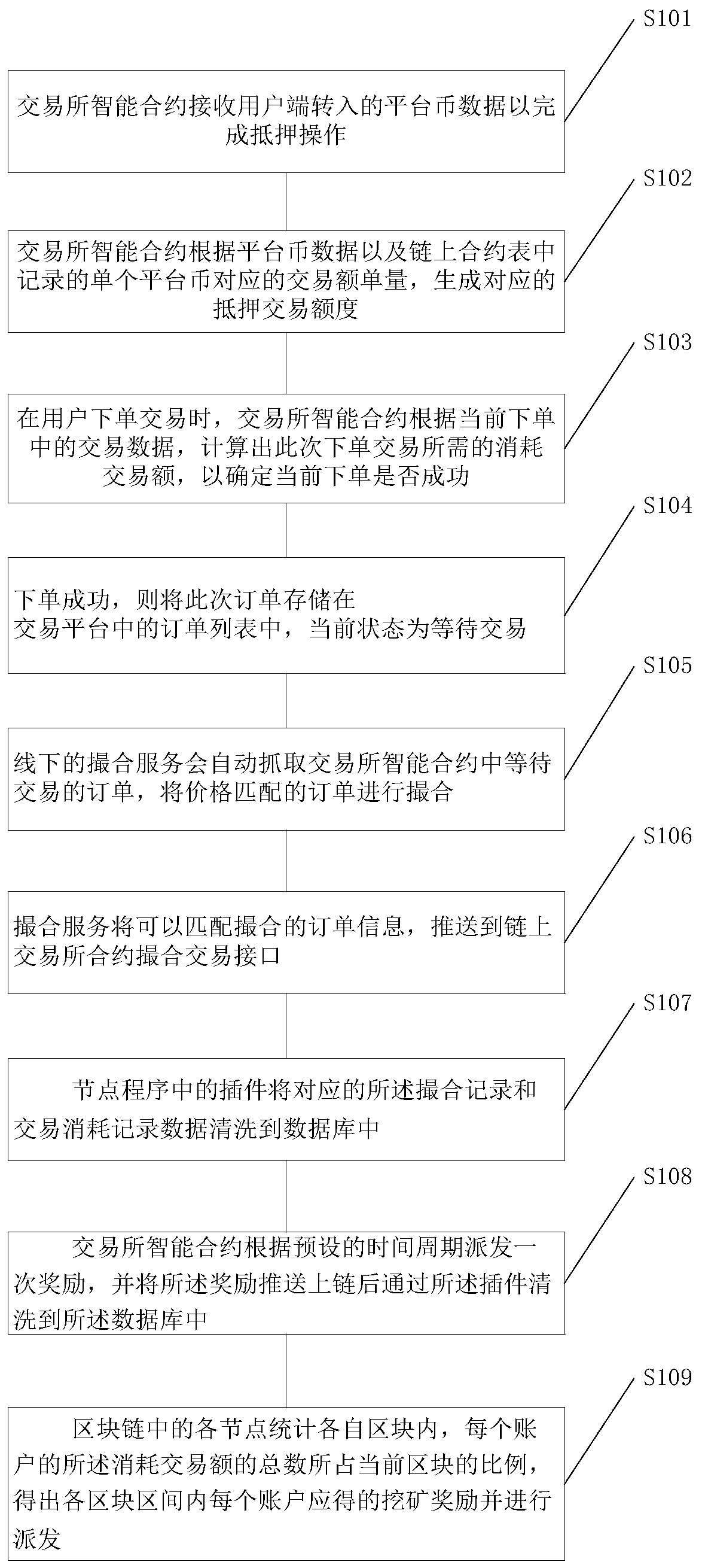 Mining method based on blockchain mortgage transaction