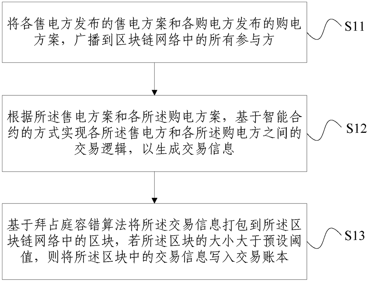 Energy Internet transaction account book management method and system based on blockchain