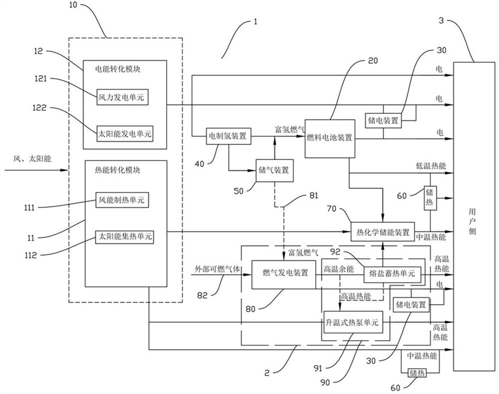 Comprehensive energy system based on wind-light-electricity energy and regulation and control method