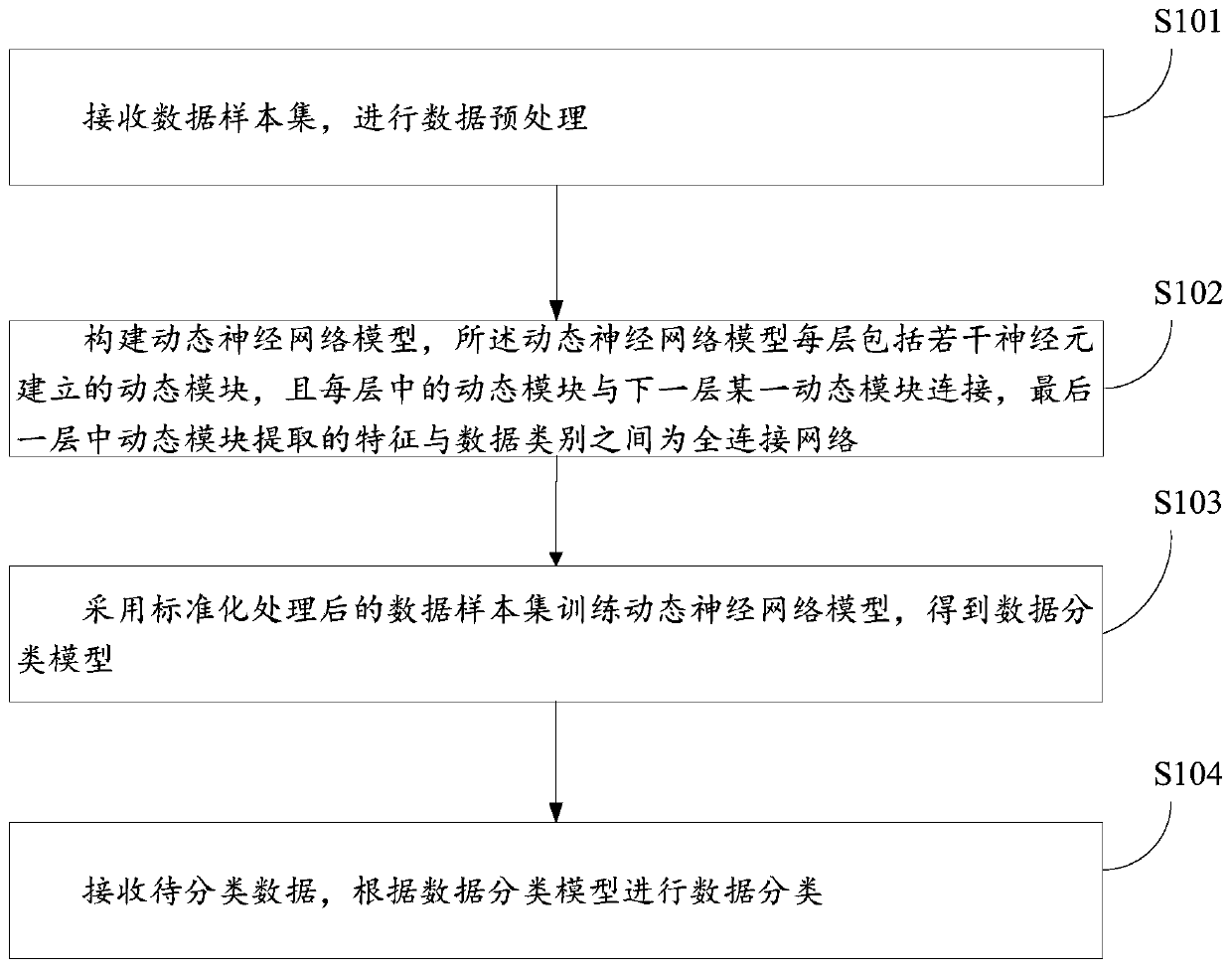 A data classification method and device based on a discrete dynamic mechanism