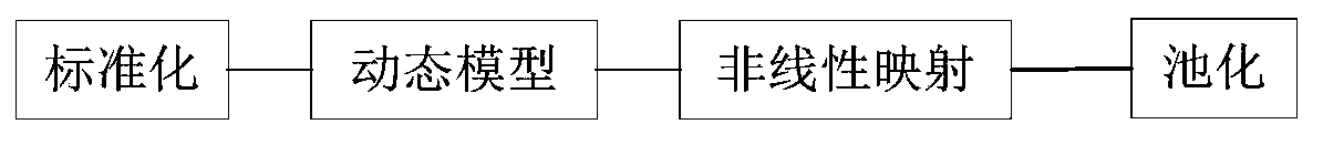 A data classification method and device based on a discrete dynamic mechanism